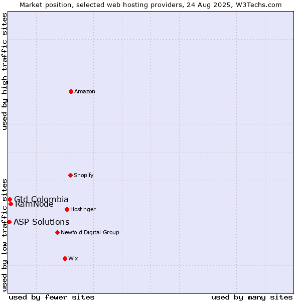 Market position of RamNode vs. Gtd Colombia vs. ASP Solutions