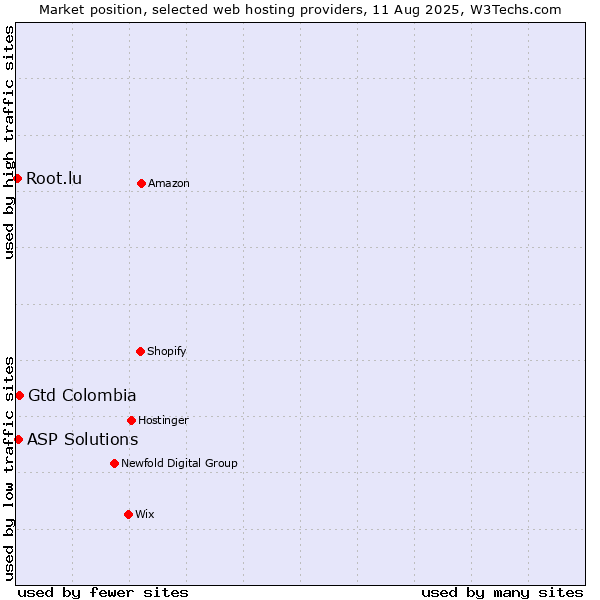 Market position of Gtd Colombia vs. ASP Solutions vs. Root.lu