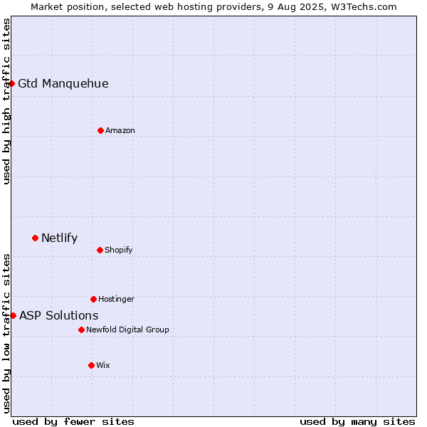 Market position of Netlify vs. ASP Solutions vs. Gtd Manquehue