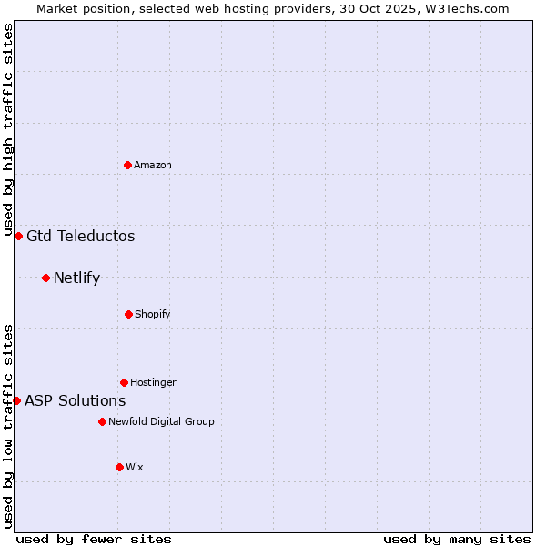 Market position of Netlify vs. Gtd Teleductos vs. ASP Solutions