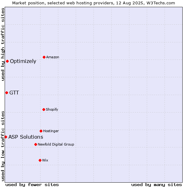 Market position of Optimizely vs. GTT vs. ASP Solutions