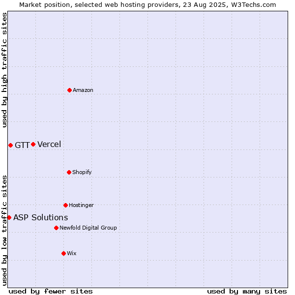 Market position of Vercel vs. GTT vs. ASP Solutions