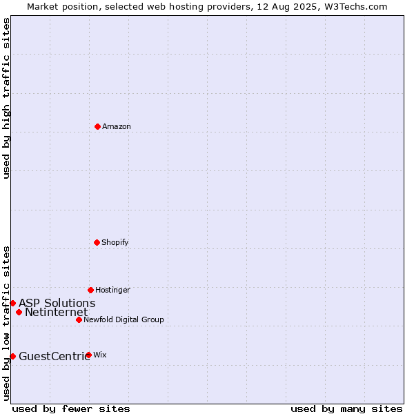 Market position of Netinternet vs. ASP Solutions vs. GuestCentric