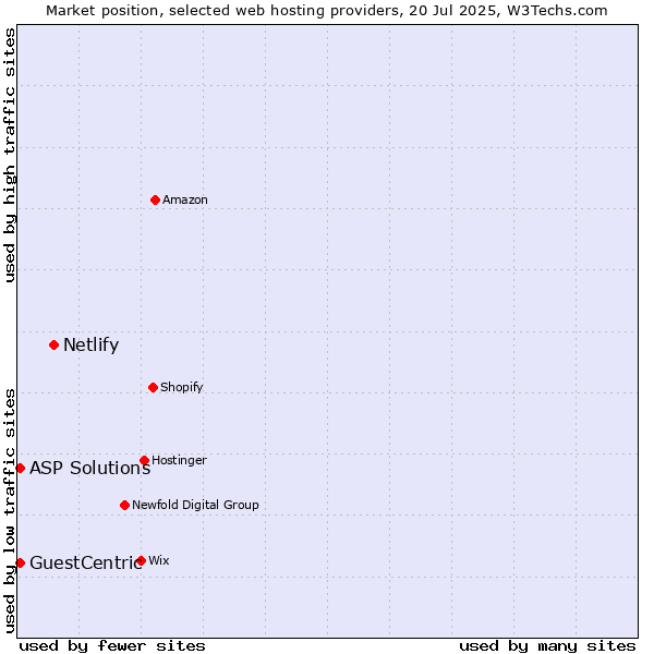 Market position of Netlify vs. ASP Solutions vs. GuestCentric