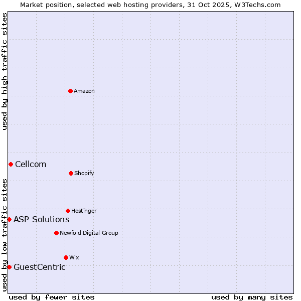 Market position of Cellcom vs. ASP Solutions vs. GuestCentric