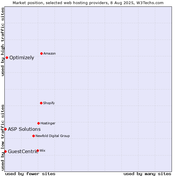 Market position of Optimizely vs. ASP Solutions vs. GuestCentric