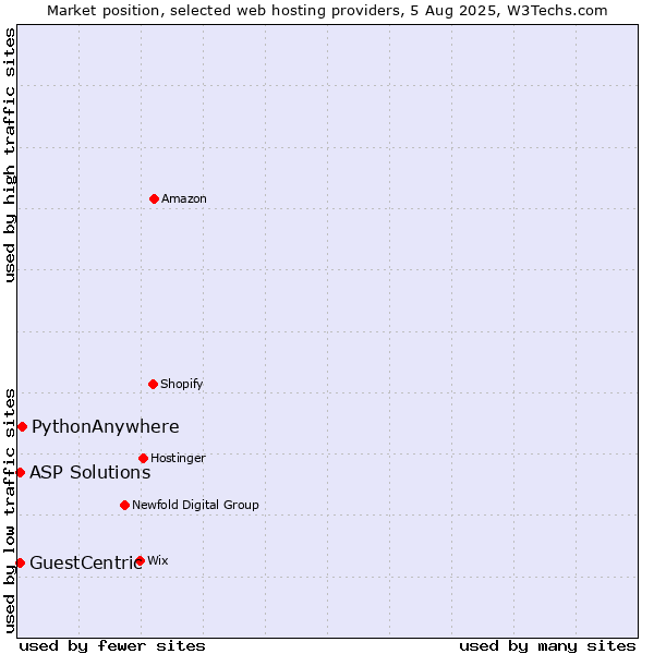 Market position of PythonAnywhere vs. ASP Solutions vs. GuestCentric