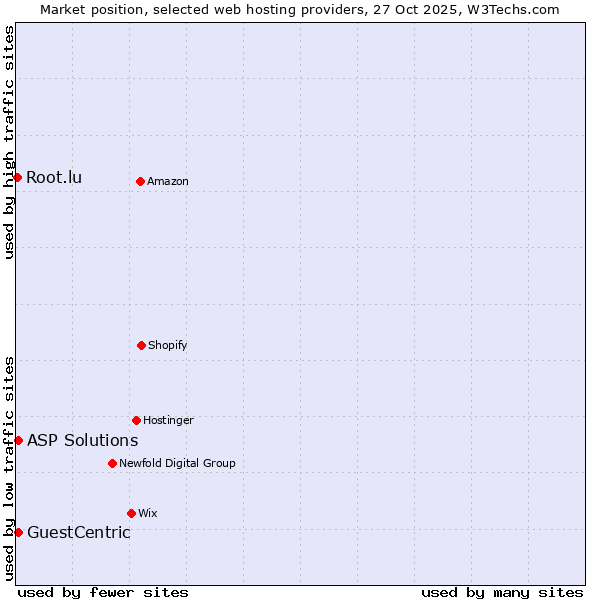 Market position of ASP Solutions vs. GuestCentric vs. Root.lu