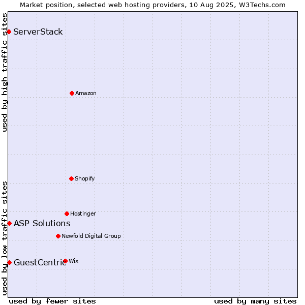 Market position of ASP Solutions vs. GuestCentric vs. ServerStack
