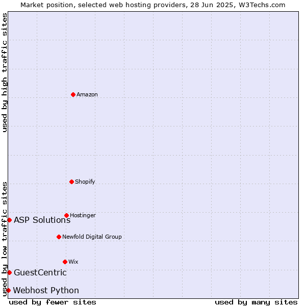 Market position of ASP Solutions vs. GuestCentric vs. Webhost Python
