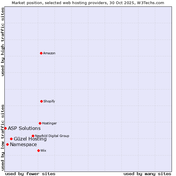 Market position of Güzel Hosting vs. Namespace vs. ASP Solutions