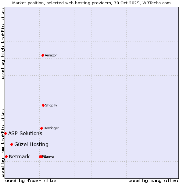 Market position of Güzel Hosting vs. Netmark vs. ASP Solutions