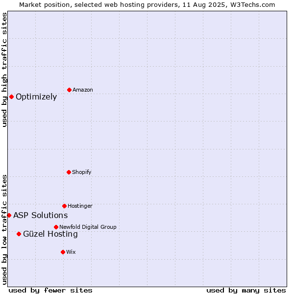 Market position of Güzel Hosting vs. Optimizely vs. ASP Solutions