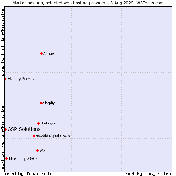 Market position of Hosting2GO vs. ASP Solutions vs. HardyPress