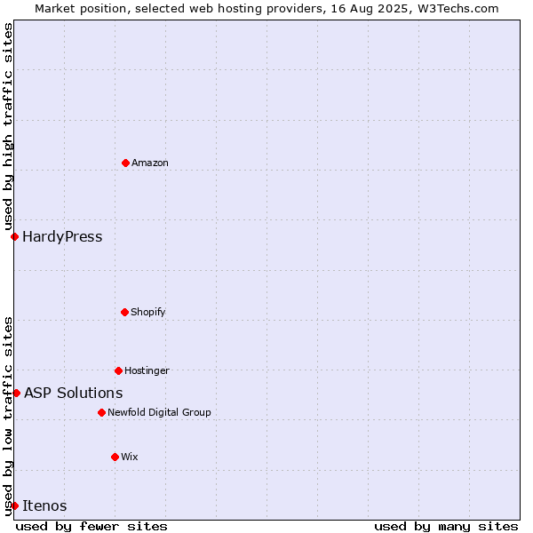 Market position of ASP Solutions vs. HardyPress vs. Itenos