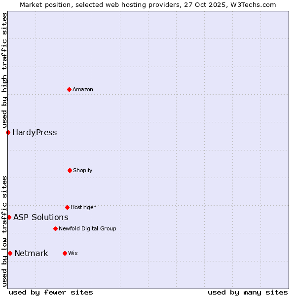 Market position of Netmark vs. ASP Solutions vs. HardyPress