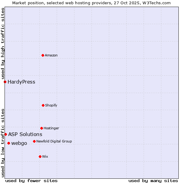Market position of webgo vs. ASP Solutions vs. HardyPress