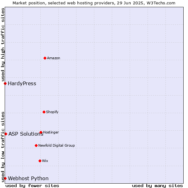 Market position of ASP Solutions vs. HardyPress vs. Webhost Python