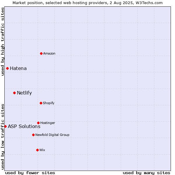 Market position of Netlify vs. Hatena vs. ASP Solutions