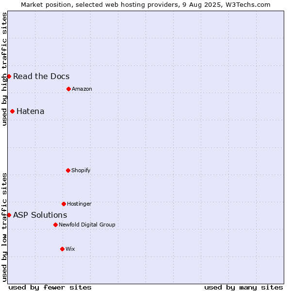 Market position of Hatena vs. Read the Docs vs. ASP Solutions