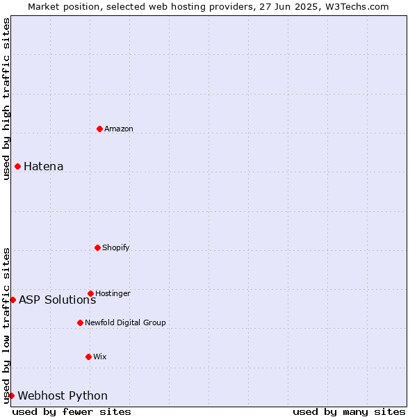 Market position of Hatena vs. ASP Solutions vs. Webhost Python