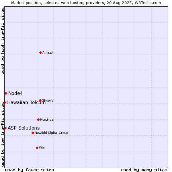 Market position of Node4 vs. ASP Solutions vs. Hawaiian Telcom