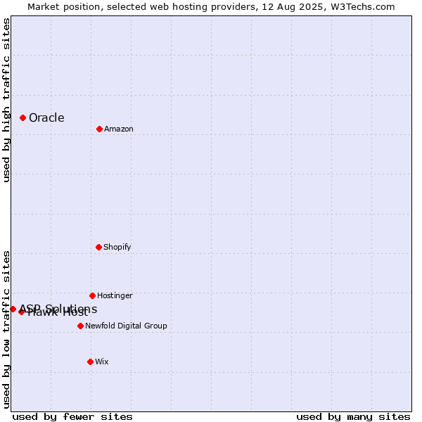 Market position of Oracle vs. Hawk Host vs. ASP Solutions