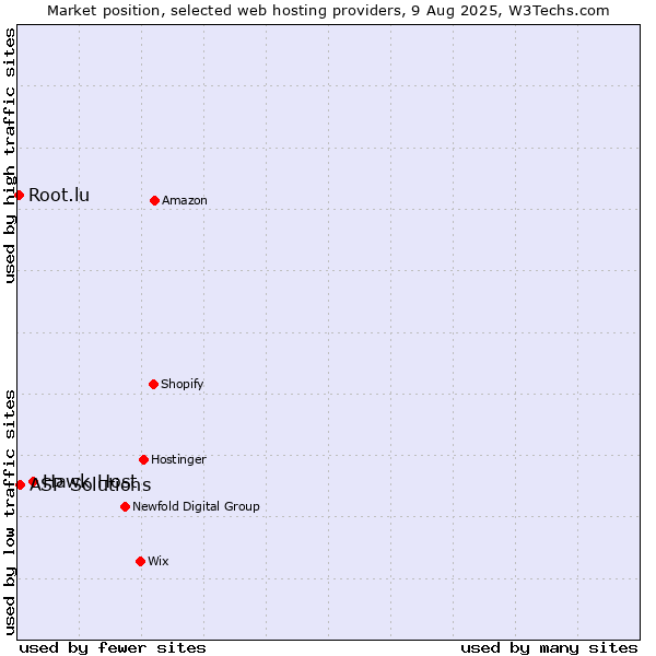 Market position of Hawk Host vs. ASP Solutions vs. Root.lu