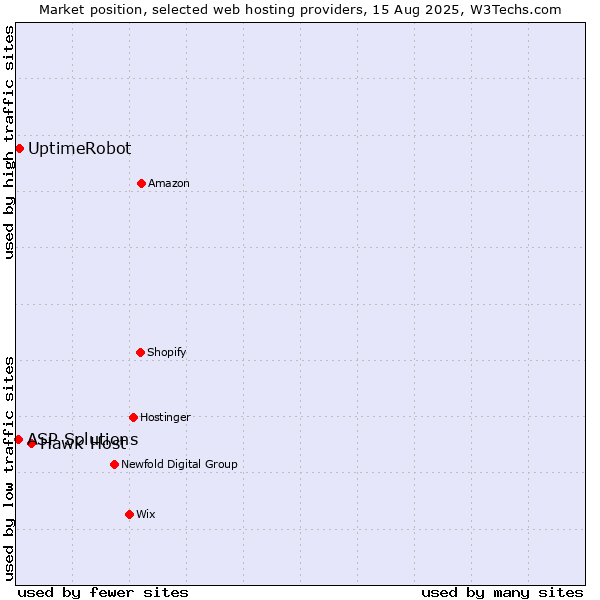 Market position of Hawk Host vs. UptimeRobot vs. ASP Solutions