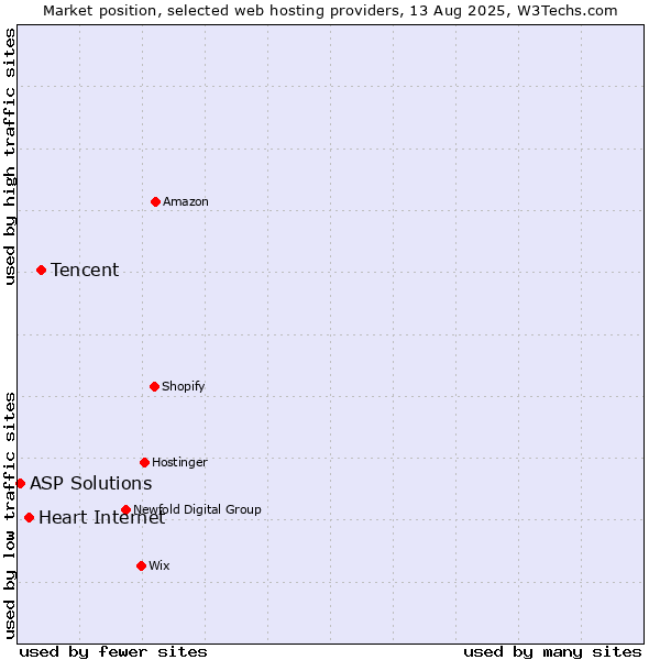 Market position of Tencent vs. Heart Internet vs. ASP Solutions