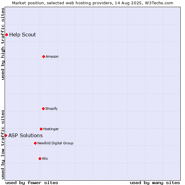 Market position of Help Scout vs. ASP Solutions