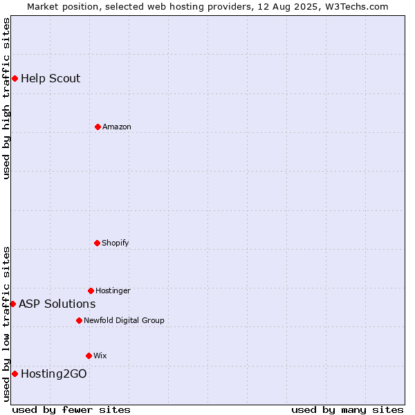 Market position of Hosting2GO vs. Help Scout vs. ASP Solutions