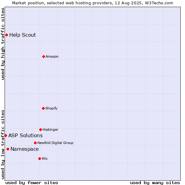 Market position of Namespace vs. Help Scout vs. ASP Solutions