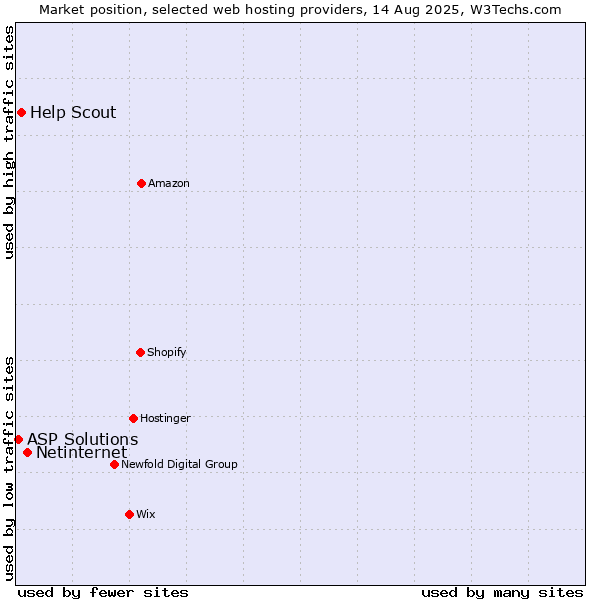 Market position of Netinternet vs. Help Scout vs. ASP Solutions