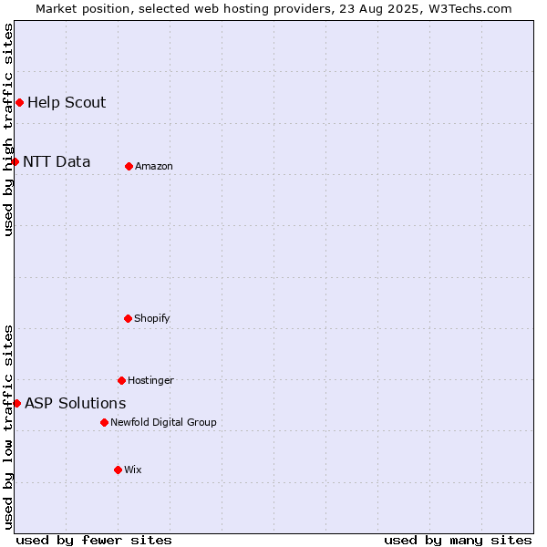 Market position of Help Scout vs. ASP Solutions vs. NTT Data