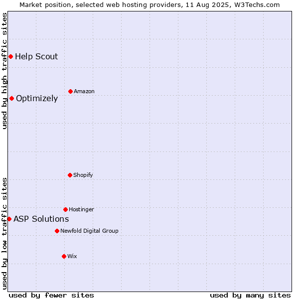 Market position of Optimizely vs. Help Scout vs. ASP Solutions