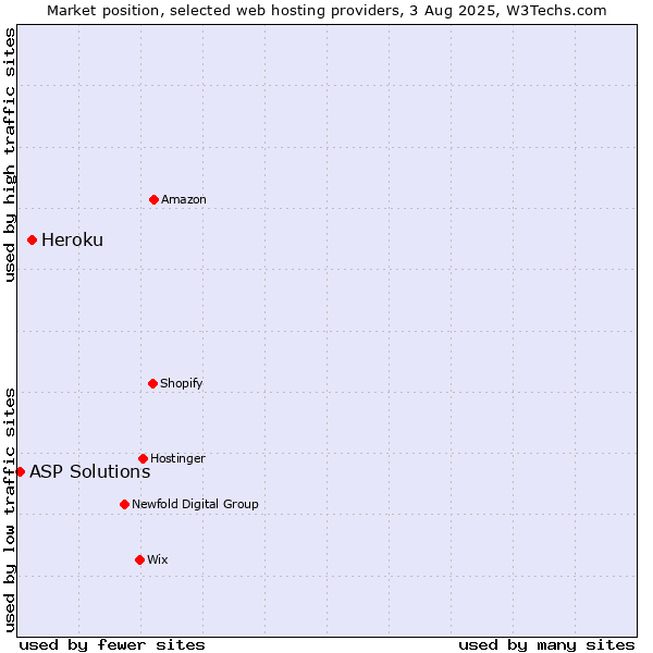 Market position of Heroku vs. ASP Solutions