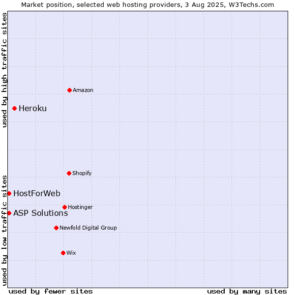 Market position of Heroku vs. ASP Solutions vs. HostForWeb