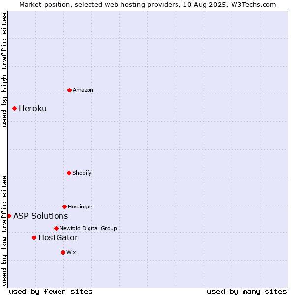 Market position of HostGator vs. Heroku vs. ASP Solutions