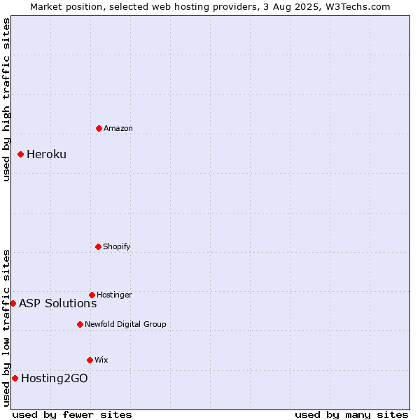 Market position of Heroku vs. Hosting2GO vs. ASP Solutions
