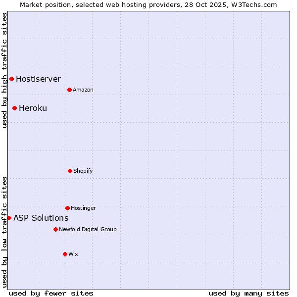 Market position of Heroku vs. Hostiserver vs. ASP Solutions