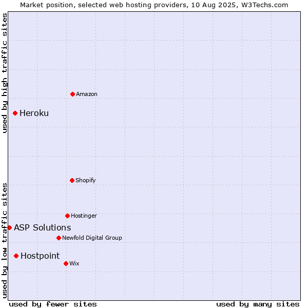 Market position of Hostpoint vs. Heroku vs. ASP Solutions