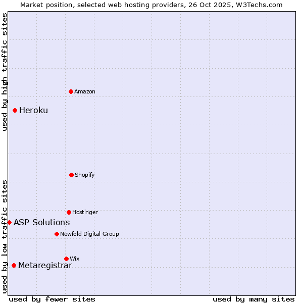 Market position of Heroku vs. Metaregistrar vs. ASP Solutions