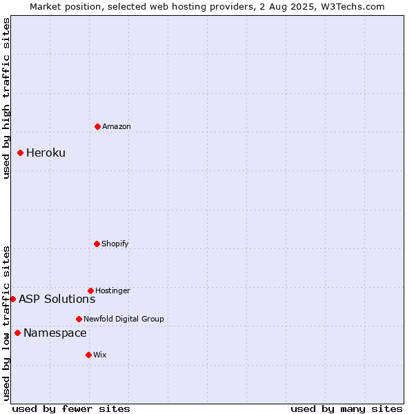 Market position of Heroku vs. Namespace vs. ASP Solutions
