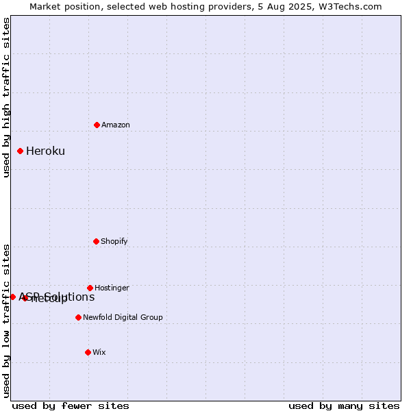 Market position of netcup vs. Heroku vs. ASP Solutions