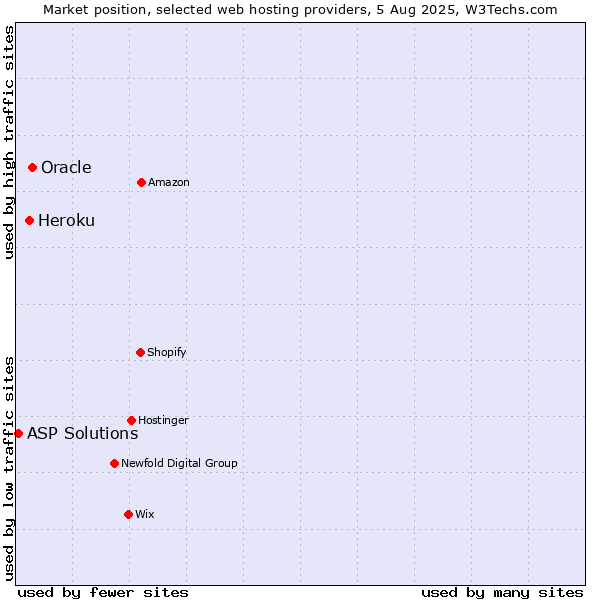 Market position of Oracle vs. Heroku vs. ASP Solutions