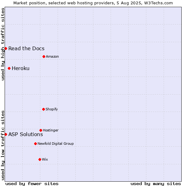 Market position of Heroku vs. Read the Docs vs. ASP Solutions