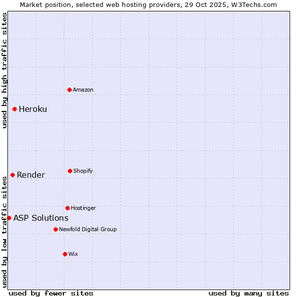 Market position of Heroku vs. Render vs. ASP Solutions