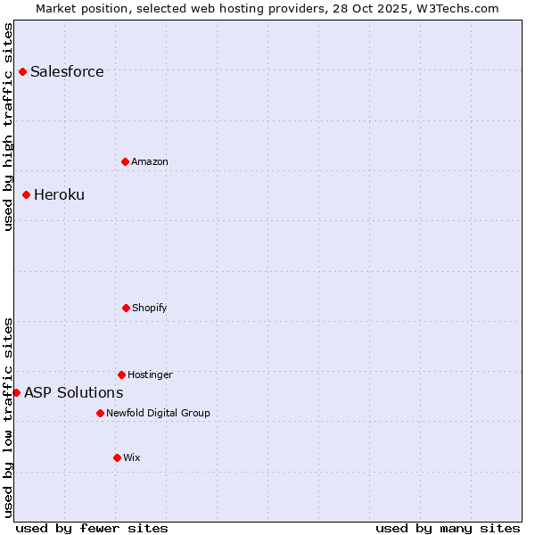 Market position of Heroku vs. Salesforce vs. ASP Solutions