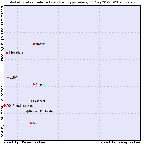 Market position of IBM vs. Heroku vs. ASP Solutions